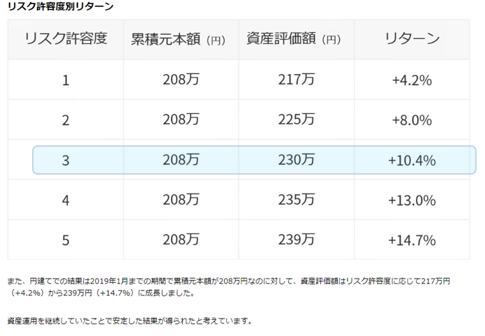 WealthNavi Performance 2 - shows Risk Levels