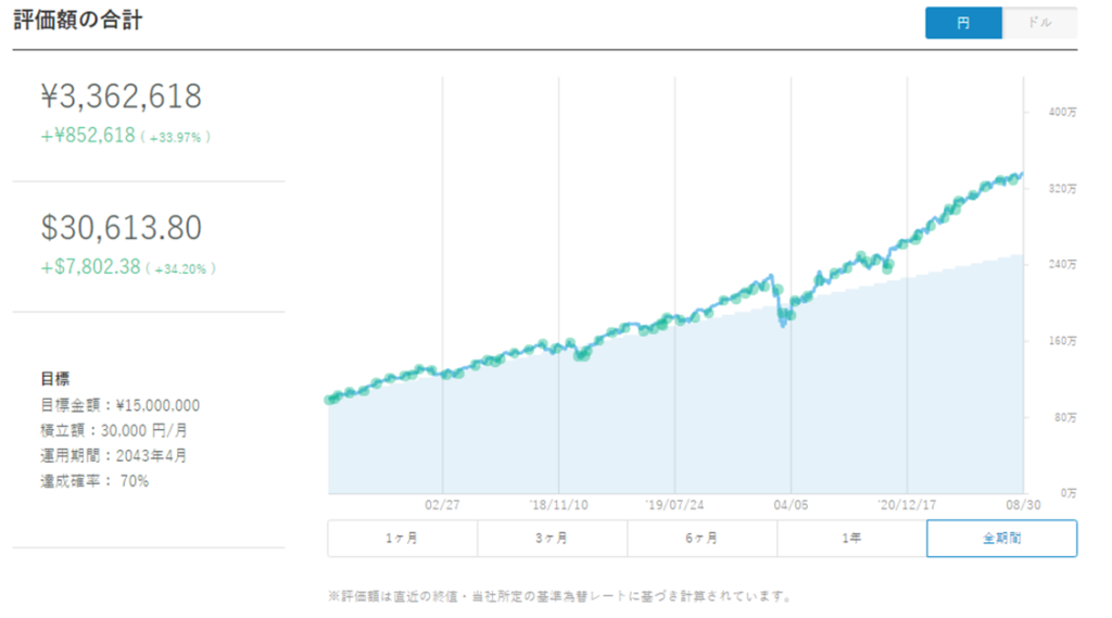 Result graph of WealthNavi on Aug 2021