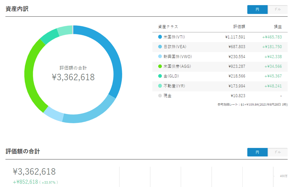 Result of WealthNavi portfolio on Aug 2021