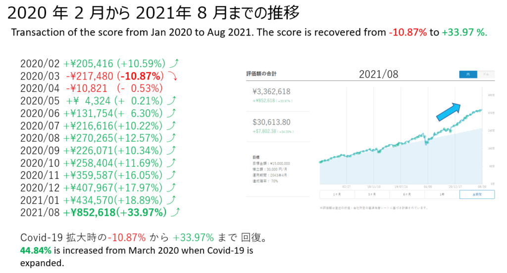 Summary of results for WealthNavi