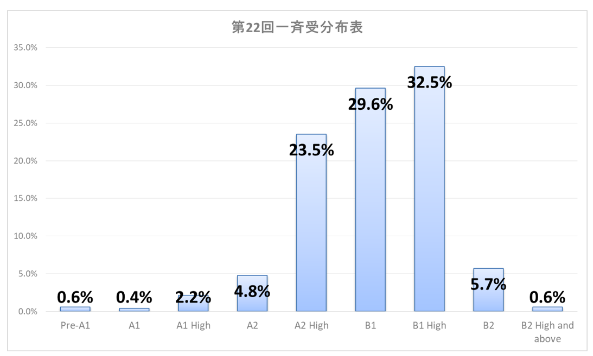 22ndRarejobSpeakingTest